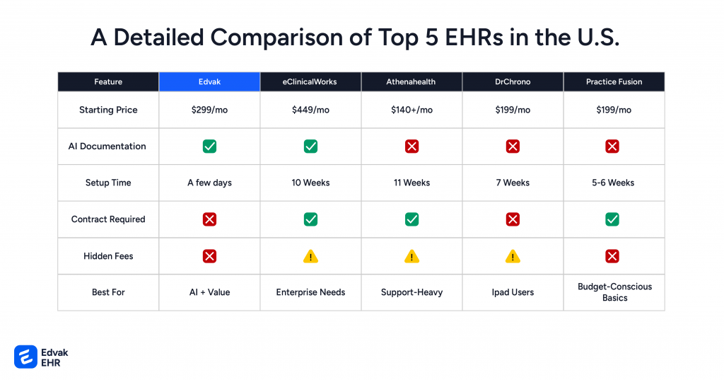 Affordable EHR in the U.S.