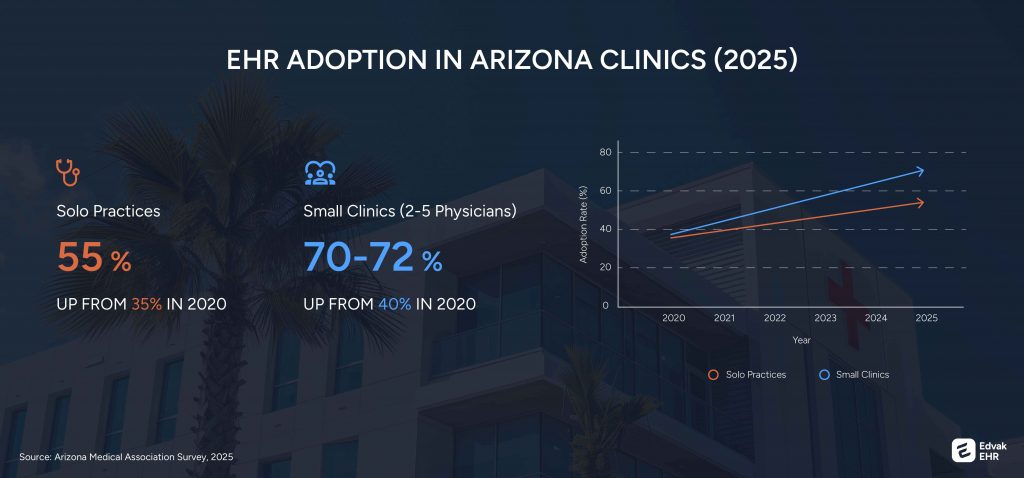 Orthopedic EHR in Arizona