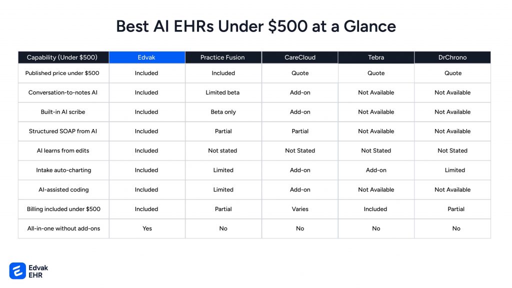 Best AI EHRs Under $500 for Solo and Small Practices