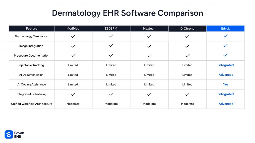 dermatology EHR software