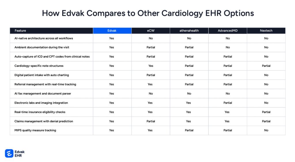 Top 5 EHRs for Cardiology