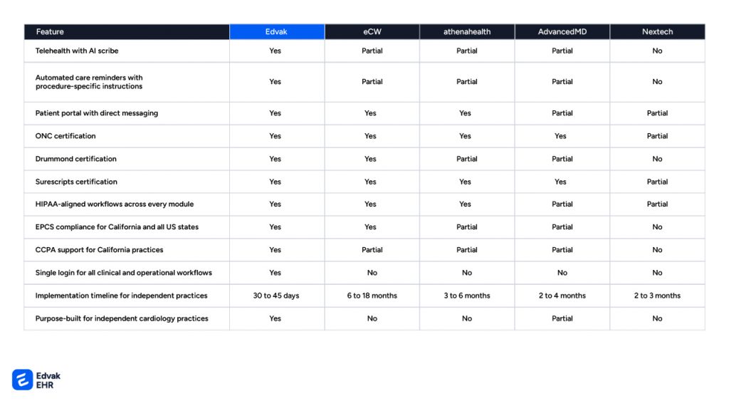 Top 5 EHRs for Cardiology