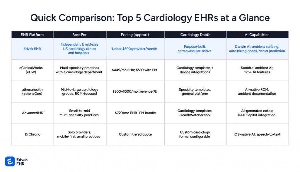 best cardiology EHR systems ranked for US cardiologists 2026